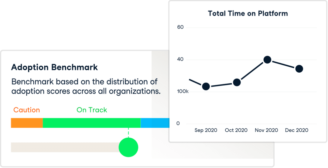 Visualization of adoption and total time on platform.