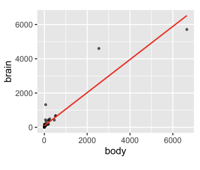 linear model on scatter plot