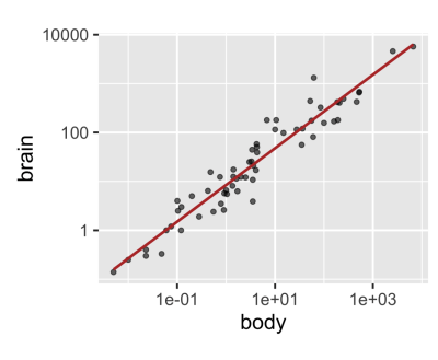 log transformation on linear scatter plot