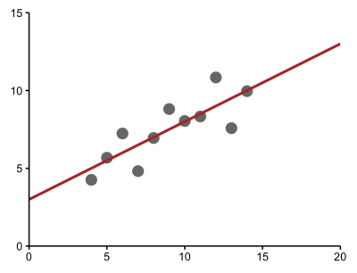linear model on anonymous plot
