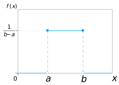 Visualize Uniform Distribution in Interval (A,B)