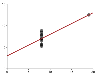 incorrect extreme values on linear plot