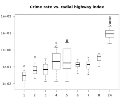 crime rate vs radial highway index