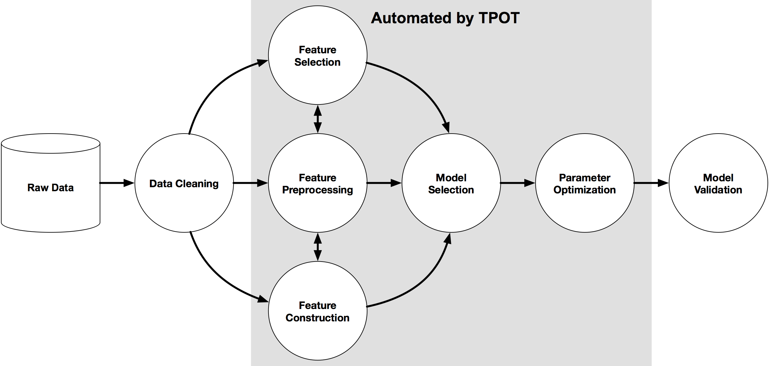 automated by tpot diagram
