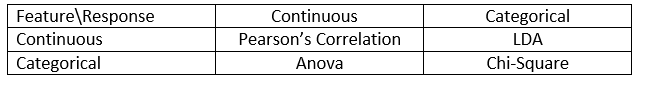 table for defining correlation coefficients for different types of data