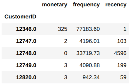 Recency, Frequency, Monetary values
