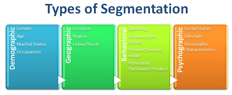 types of segmentation