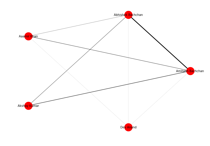 weighted network