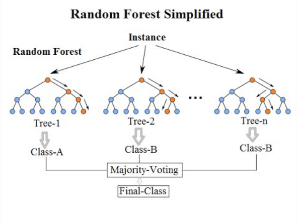 random forest simplified