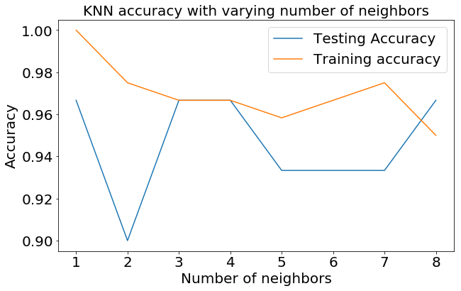 knn accuracy chart