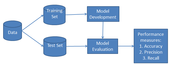 Classification Workflow