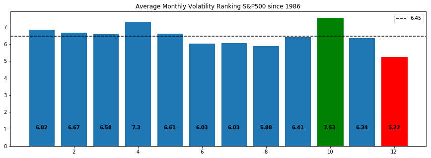 average month volatility ranking chart