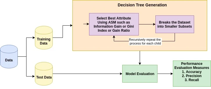 ¿Cómo funciona el algoritmo del árbol de decisión?