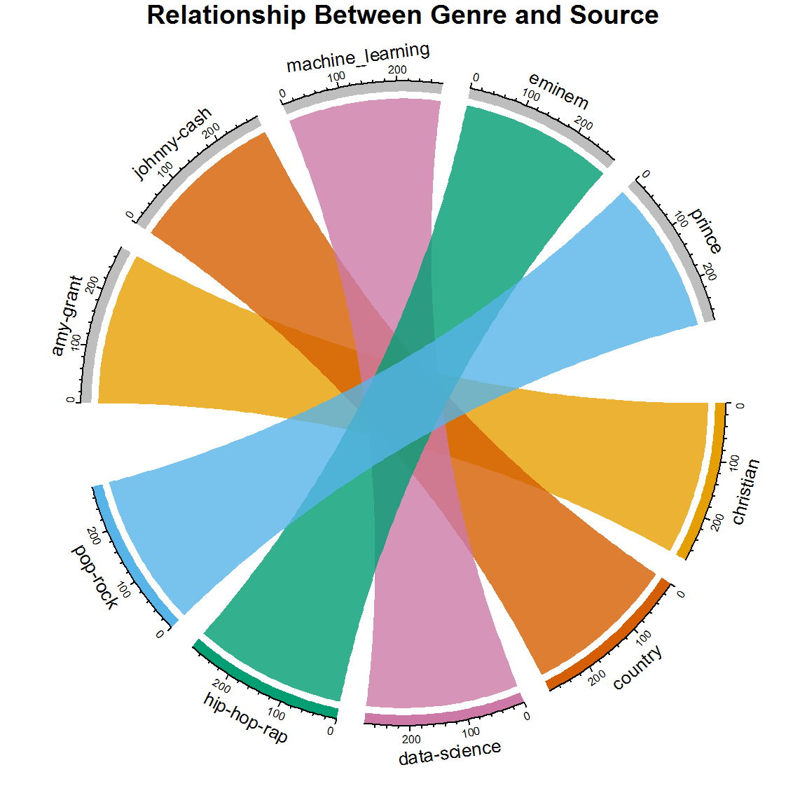 relationship between genre and source