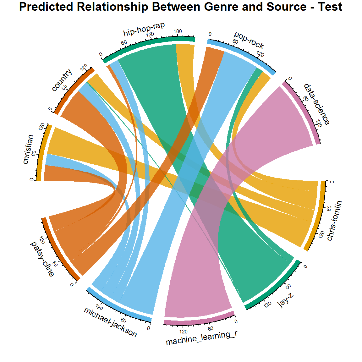 predicted relationship between genre and source - test