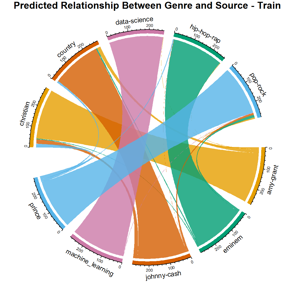 predicted relationship between genre and source - train