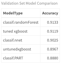 validation set model comparison