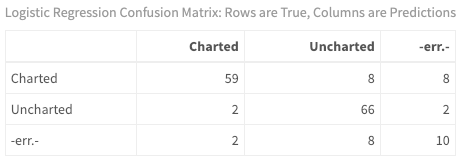 logistic regression confusion matrix