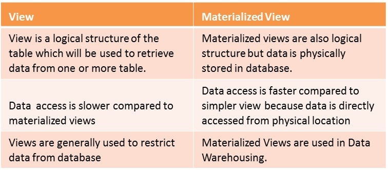 Views (Virtual Tables) in SQL tutorial
