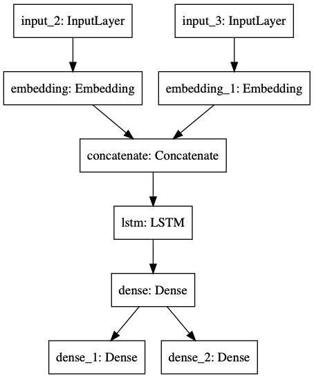 This figure shows the architecture of the LSTM model.