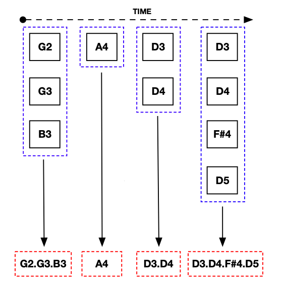 This figure shows notes being converted to chords.