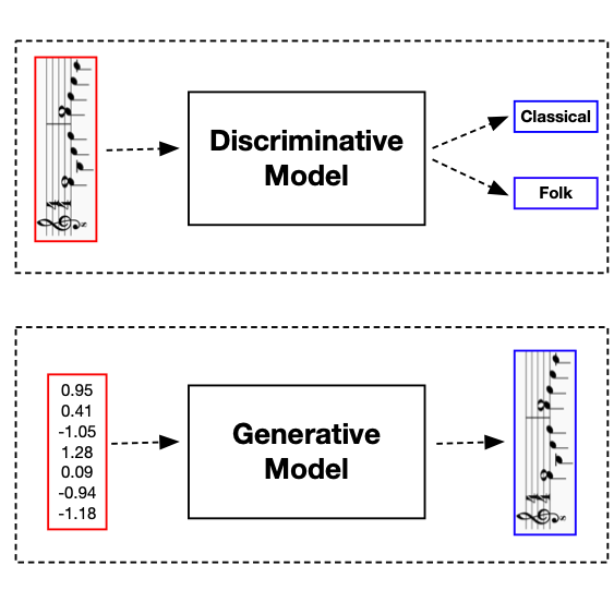 This figure depicts discriminative and generative models of music.