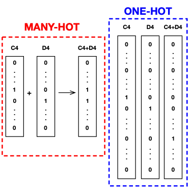 This diagram illustrates the difference between one-hot and many-hot encoding.