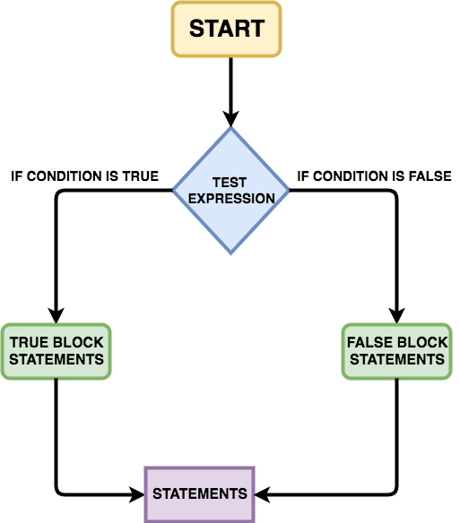 Flow chart of flow control statements