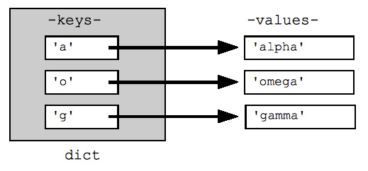 keys and values diagram