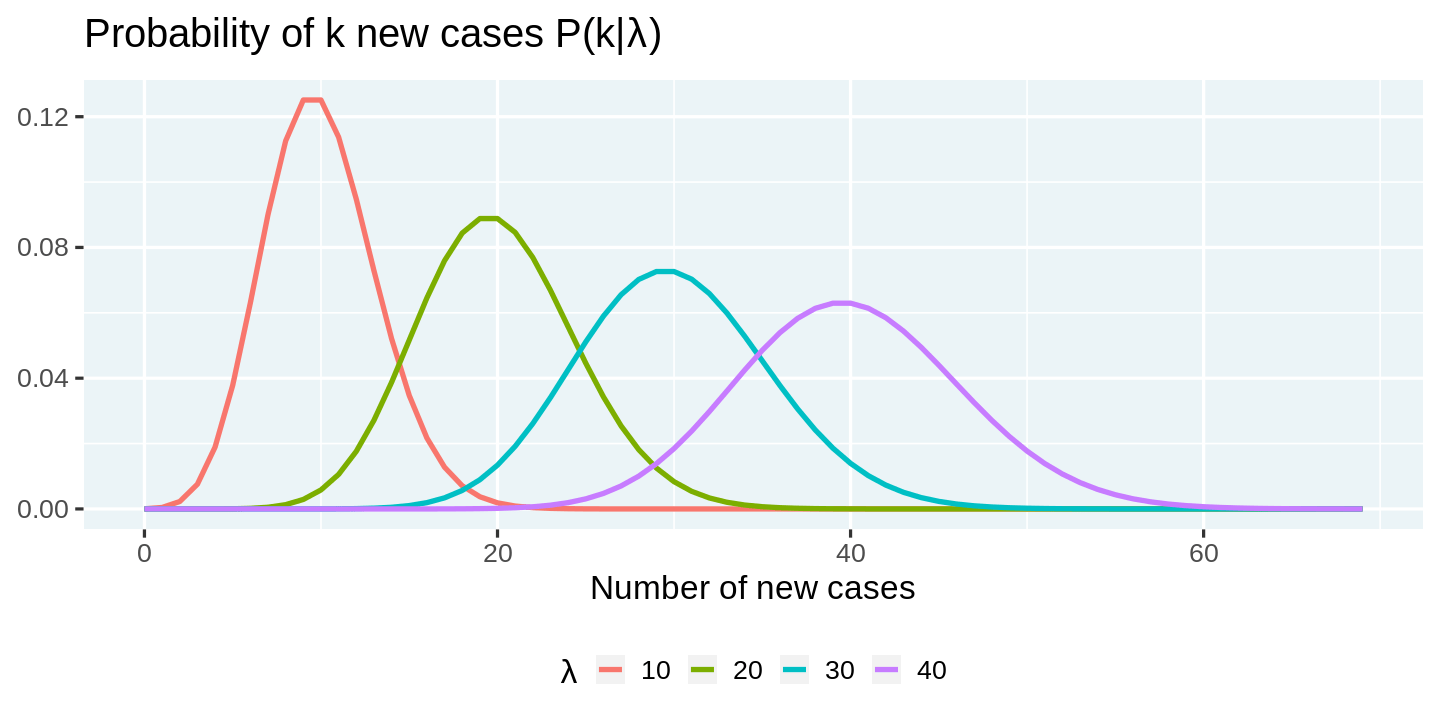 GGPlot Number of New Cases