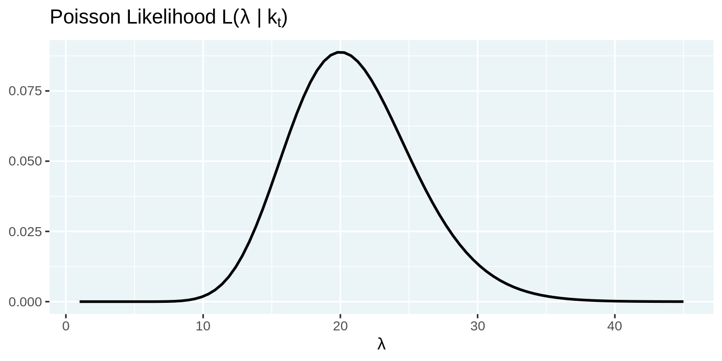 Poisson Likelihood Graph