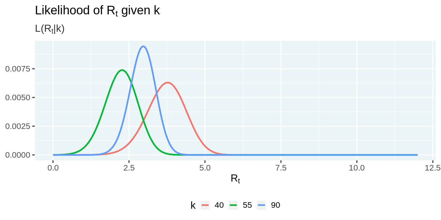 Likelihood of Rt given K Graph