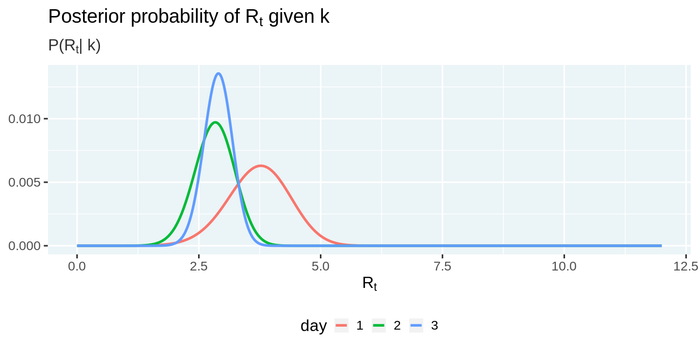 Posterior Probability of Rt Given K