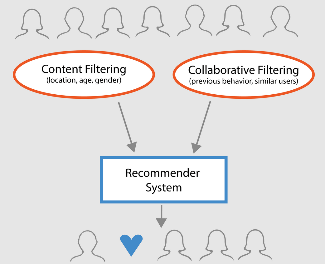 Python Recommender Systems Content Based Collaborative Filtering 