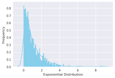 Graphed Visualization of Exponential Distribution in Python