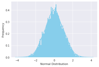 Graphed Visualization of Normal Distribution in Python