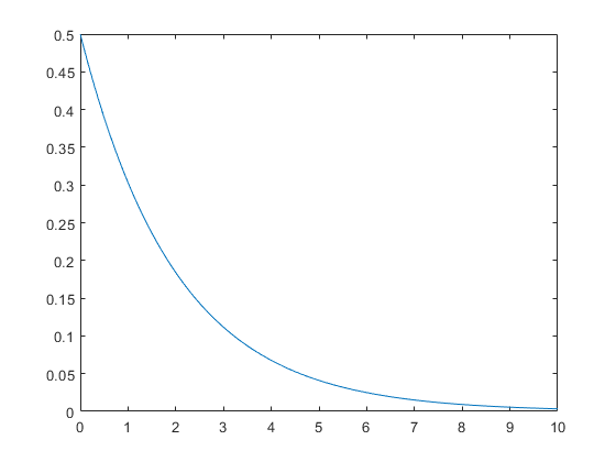 Visualization of Exponential Distribution
