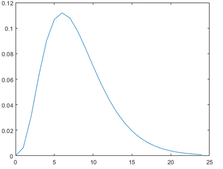 Visualization of Gamma Distribution