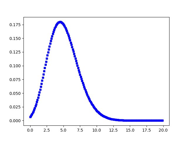 Visualization of Poisson Distribution