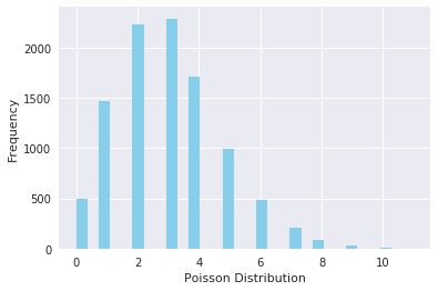 Graphed Visualization of Poisson Distribution in Python