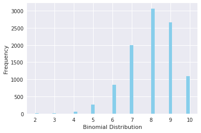 Graphed Visualization of Binomial Distribution in Python