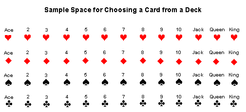 Statistics Sample Space for Deck of Cards