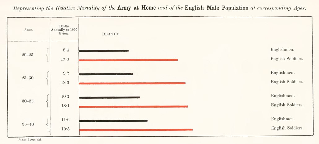 Graph of Mortality of the Army at Home and the English Male Population