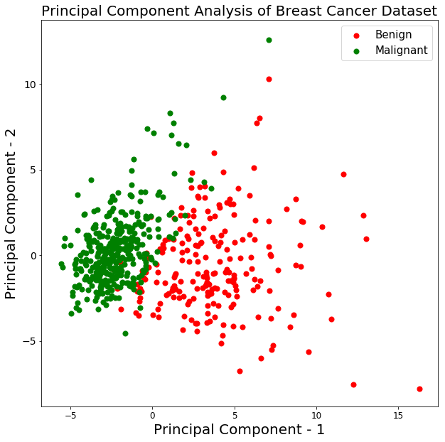 Principal component analysis of breast cancer dataset