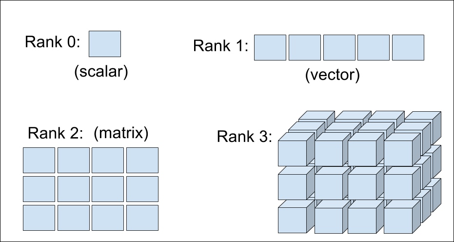 matrix vs vectors