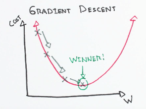 Gradient Descent illustration