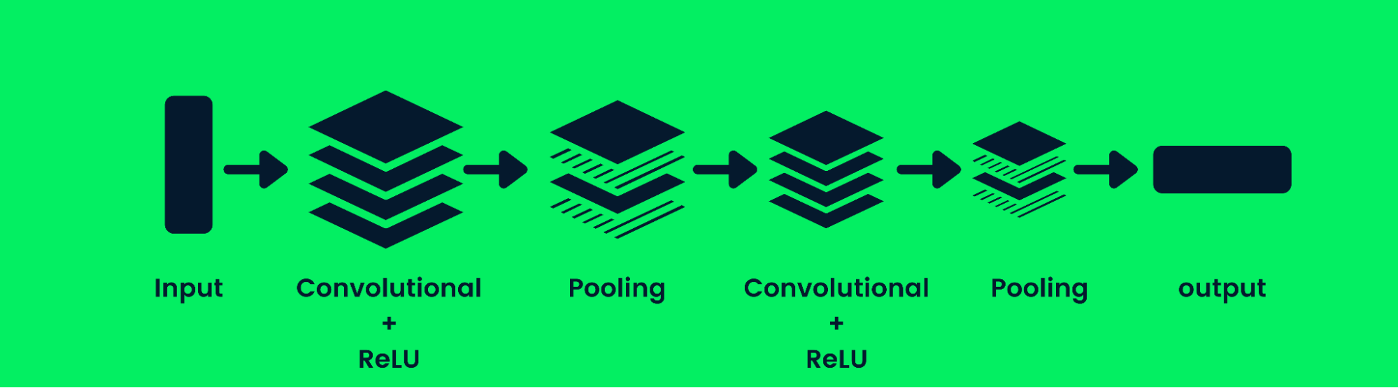 Convolution neural network architecture