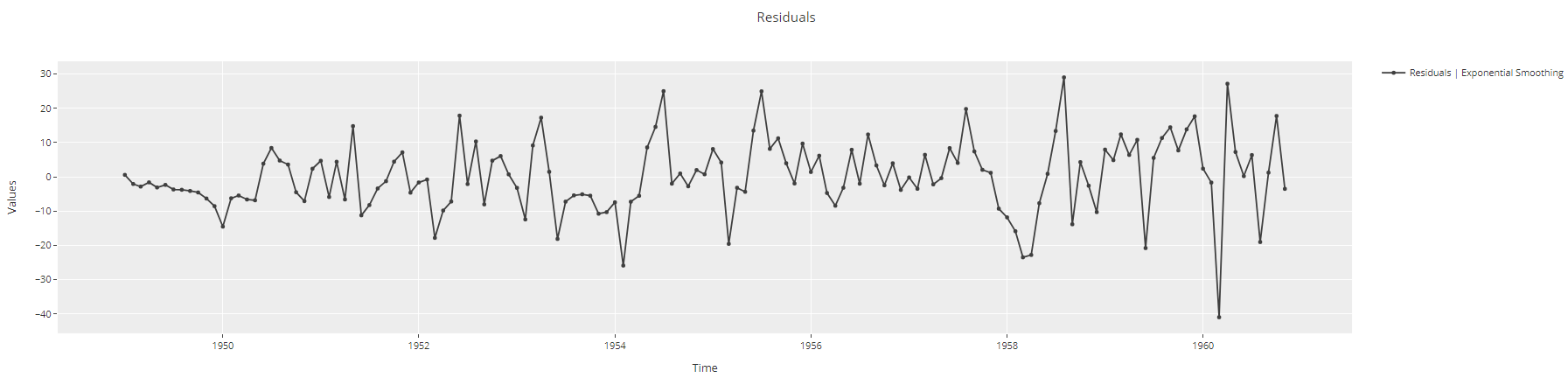 Time-Series residuals plot