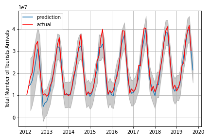 Forecast using SARIMA model