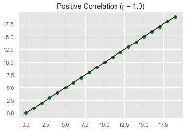 Pearson's correlation coefficient 2